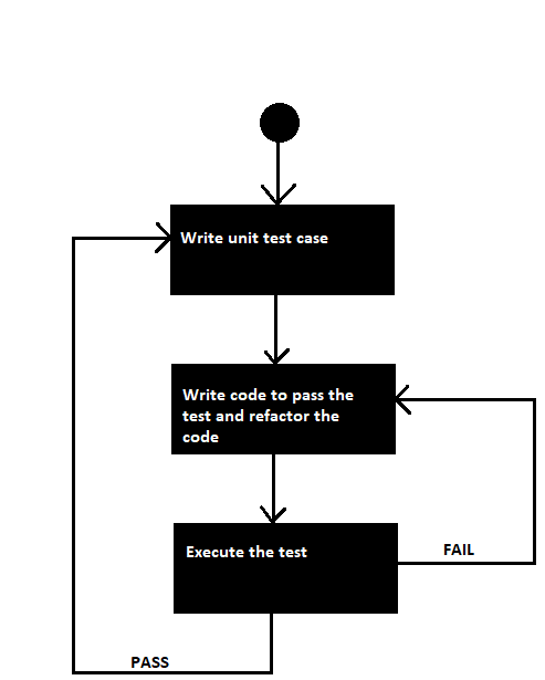 test driven development